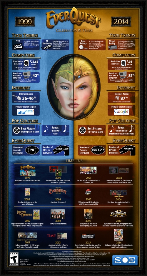 EverQuest 15 Year Infographic EverQuest 15 Year Infographic
