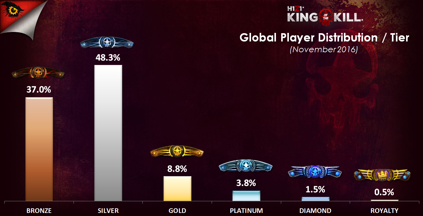 Pre-Season 1 Tiers