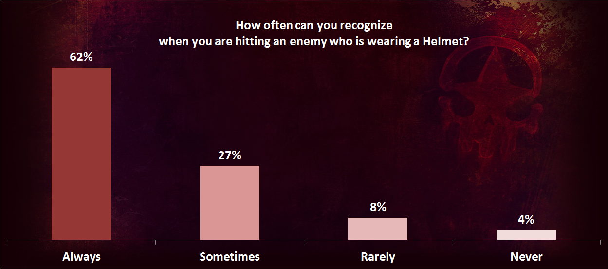 Helmet Survey