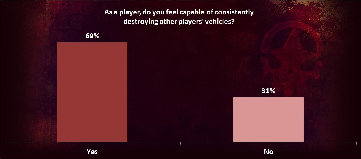 Vehicle Destruction Survey