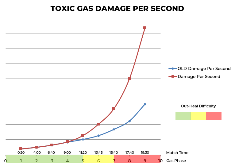 Toxic Gas Damage Graph